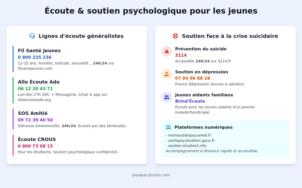 infographie Où trouver une écoute gratuite en cas de mal-être ou de crise psychologique ?