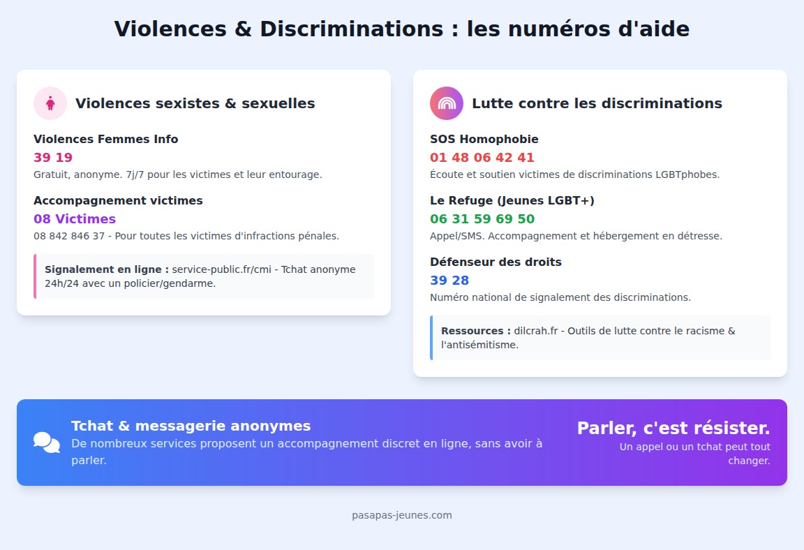 infographie Quelles aides en cas de violences, discriminations ou harcèlement ?